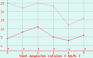 Courbe de la force du vent pour Chambry / Aix-Les-Bains (73)