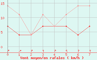 Courbe de la force du vent pour Freudenstadt