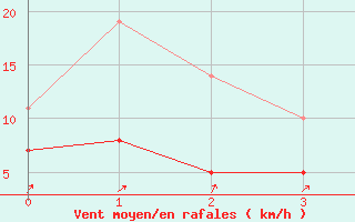 Courbe de la force du vent pour Melle (79)