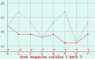 Courbe de la force du vent pour Grey Islet