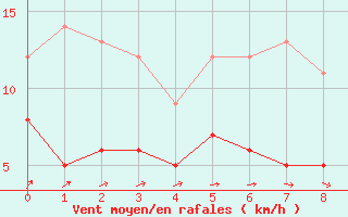 Courbe de la force du vent pour Heckelberg