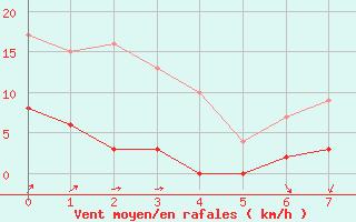 Courbe de la force du vent pour Eymoutiers (87)
