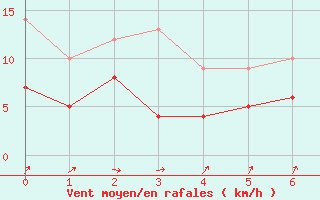 Courbe de la force du vent pour Suepplingen