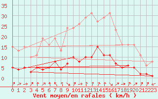 Courbe de la force du vent pour Six-Fours (83)