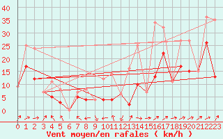 Courbe de la force du vent pour Morn de la Frontera