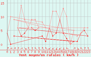 Courbe de la force du vent pour Morn de la Frontera