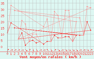 Courbe de la force du vent pour Morn de la Frontera