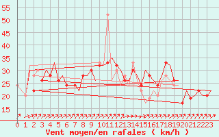 Courbe de la force du vent pour Olbia / Costa Smeralda