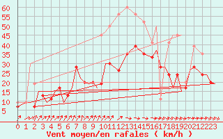 Courbe de la force du vent pour Tain Range