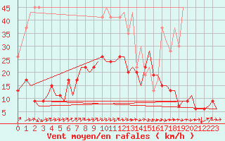 Courbe de la force du vent pour Zurich-Kloten