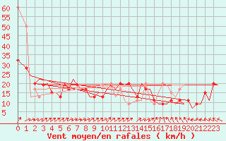 Courbe de la force du vent pour Belfast / Aldergrove Airport