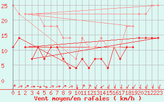 Courbe de la force du vent pour Varkaus Kosulanniemi