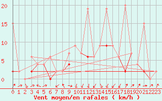 Courbe de la force du vent pour Delemont