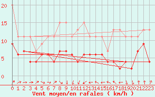 Courbe de la force du vent pour Gttingen