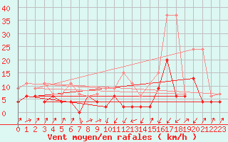 Courbe de la force du vent pour Zermatt