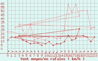 Courbe de la force du vent pour Salen-Reutenen