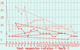 Courbe de la force du vent pour Aadorf / Tnikon