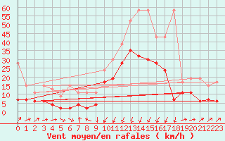 Courbe de la force du vent pour Andermatt
