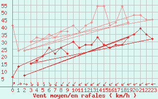 Courbe de la force du vent pour Pilatus