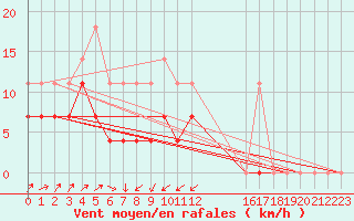 Courbe de la force du vent pour Naven