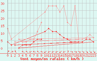 Courbe de la force du vent pour Les Marecottes