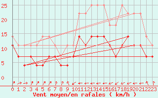 Courbe de la force du vent pour Gera-Leumnitz