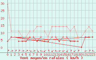 Courbe de la force du vent pour Gottfrieding