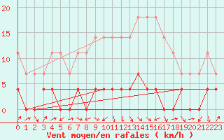 Courbe de la force du vent pour Paltinis Sibiu