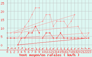 Courbe de la force du vent pour Kuhmo Kalliojoki