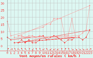 Courbe de la force du vent pour Les Marecottes