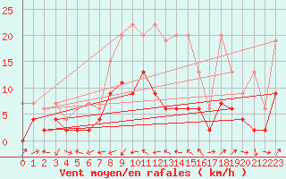 Courbe de la force du vent pour Les Eplatures - La Chaux-de-Fonds (Sw)