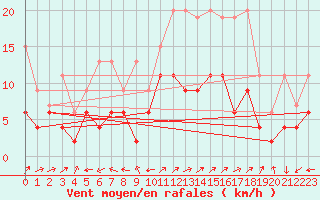 Courbe de la force du vent pour Engelberg