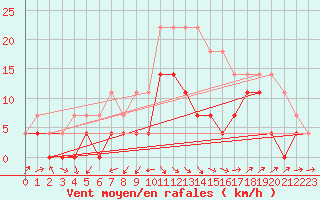 Courbe de la force du vent pour Deva