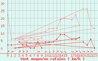 Courbe de la force du vent pour Buchs / Aarau