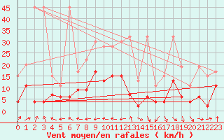 Courbe de la force du vent pour Ble - Binningen (Sw)