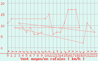 Courbe de la force du vent pour Manston (UK)