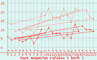 Courbe de la force du vent pour Muenchen-Stadt