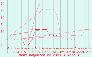 Courbe de la force du vent pour Radauti