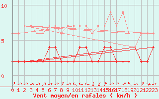 Courbe de la force du vent pour Giswil