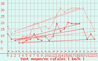 Courbe de la force du vent pour Saint-Auban (04)