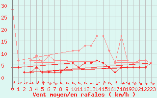 Courbe de la force du vent pour Les Marecottes