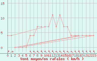 Courbe de la force du vent pour Litschau