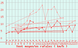 Courbe de la force du vent pour Michelstadt-Vielbrunn