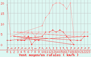 Courbe de la force du vent pour Stabio