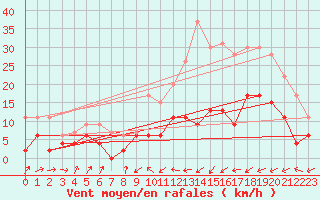 Courbe de la force du vent pour Belfort-Dorans (90)