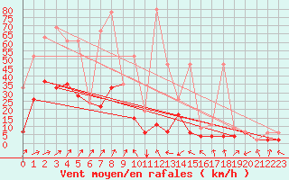 Courbe de la force du vent pour Adelboden