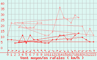 Courbe de la force du vent pour Madridejos
