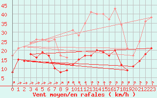 Courbe de la force du vent pour Formigures (66)