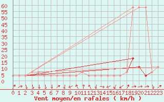 Courbe de la force du vent pour Gumpoldskirchen