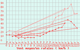 Courbe de la force du vent pour Millau - Soulobres (12)